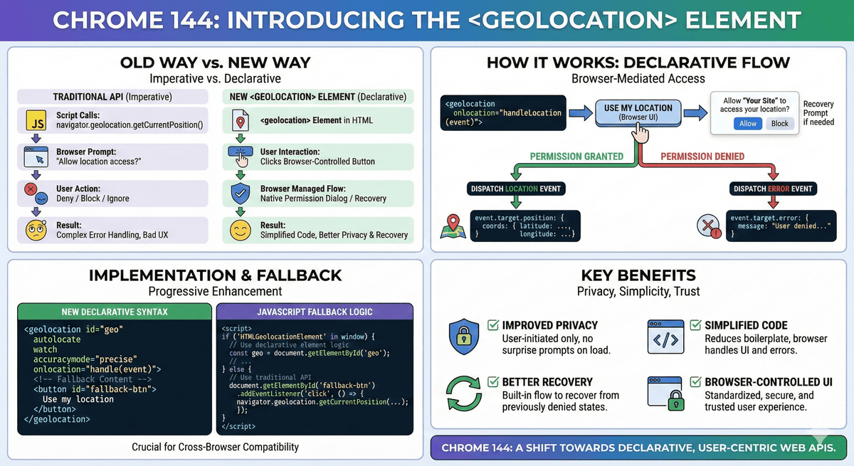 Chrome 144 Introduces the <geolocation> Element: Declarative Location Access for Modern Web Apps