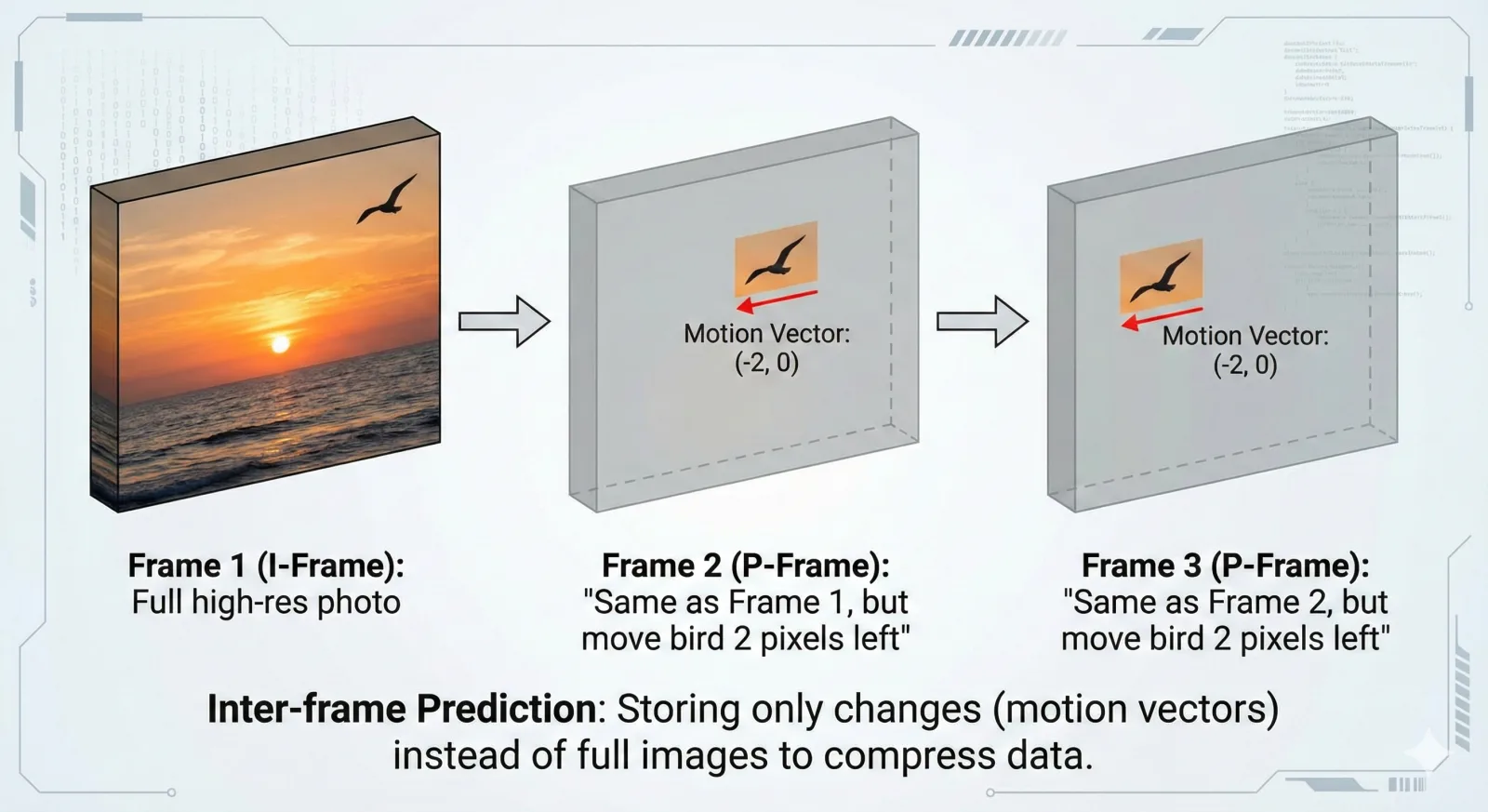 Inter-frame prediction: I-frame and P-frames with motion vectors. Frame 1 is a full photo; Frames 2 and 3 store only the moving bird and motion vector (-2, 0).