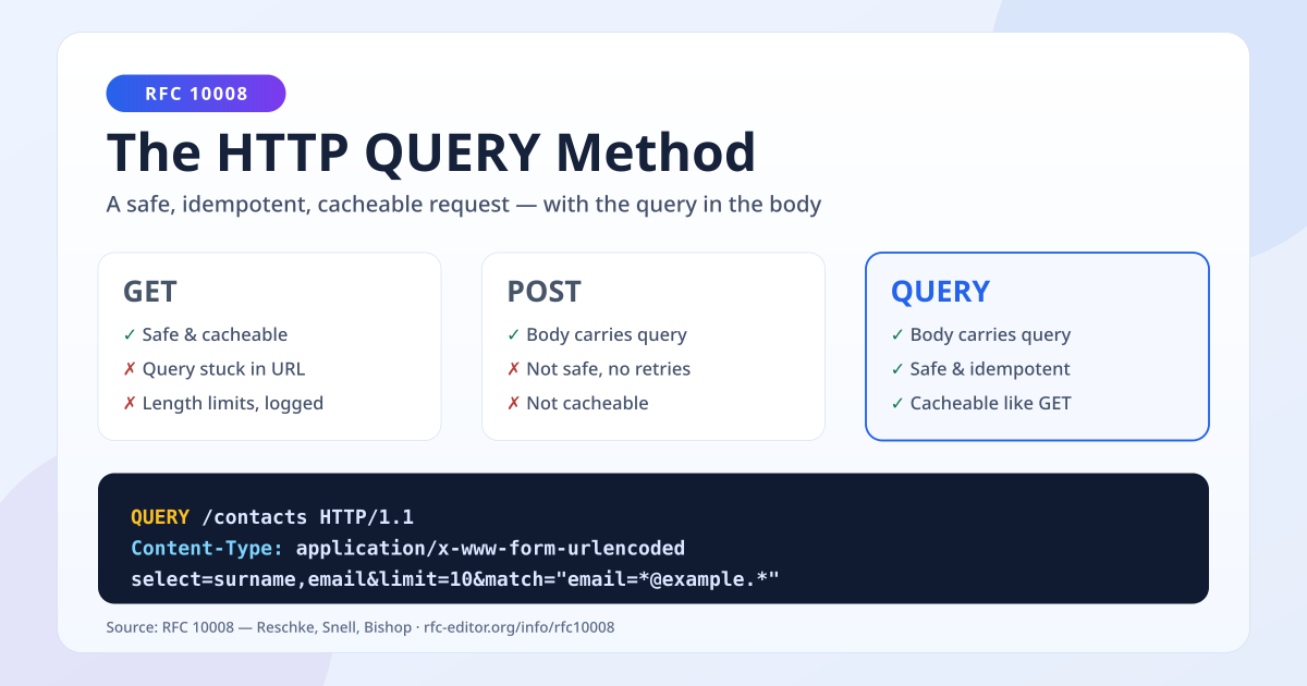 New HTTP Method Just Dropped: Meet QUERY